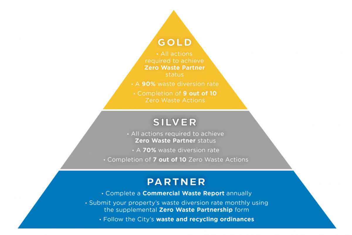 Pyramid diagram identifying levels of partnership