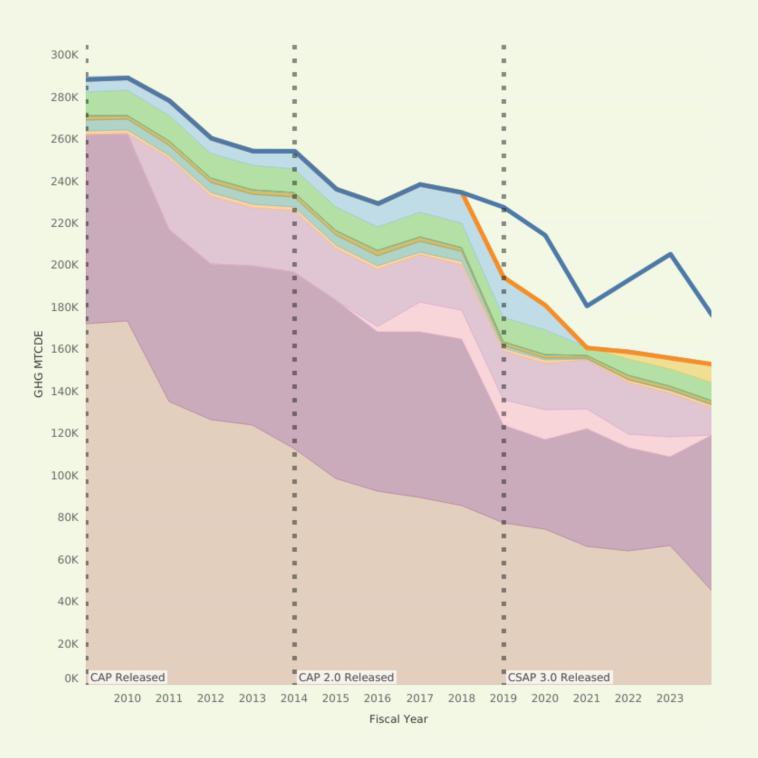 Screenshot of graph illustrating Penn's net emissions by category